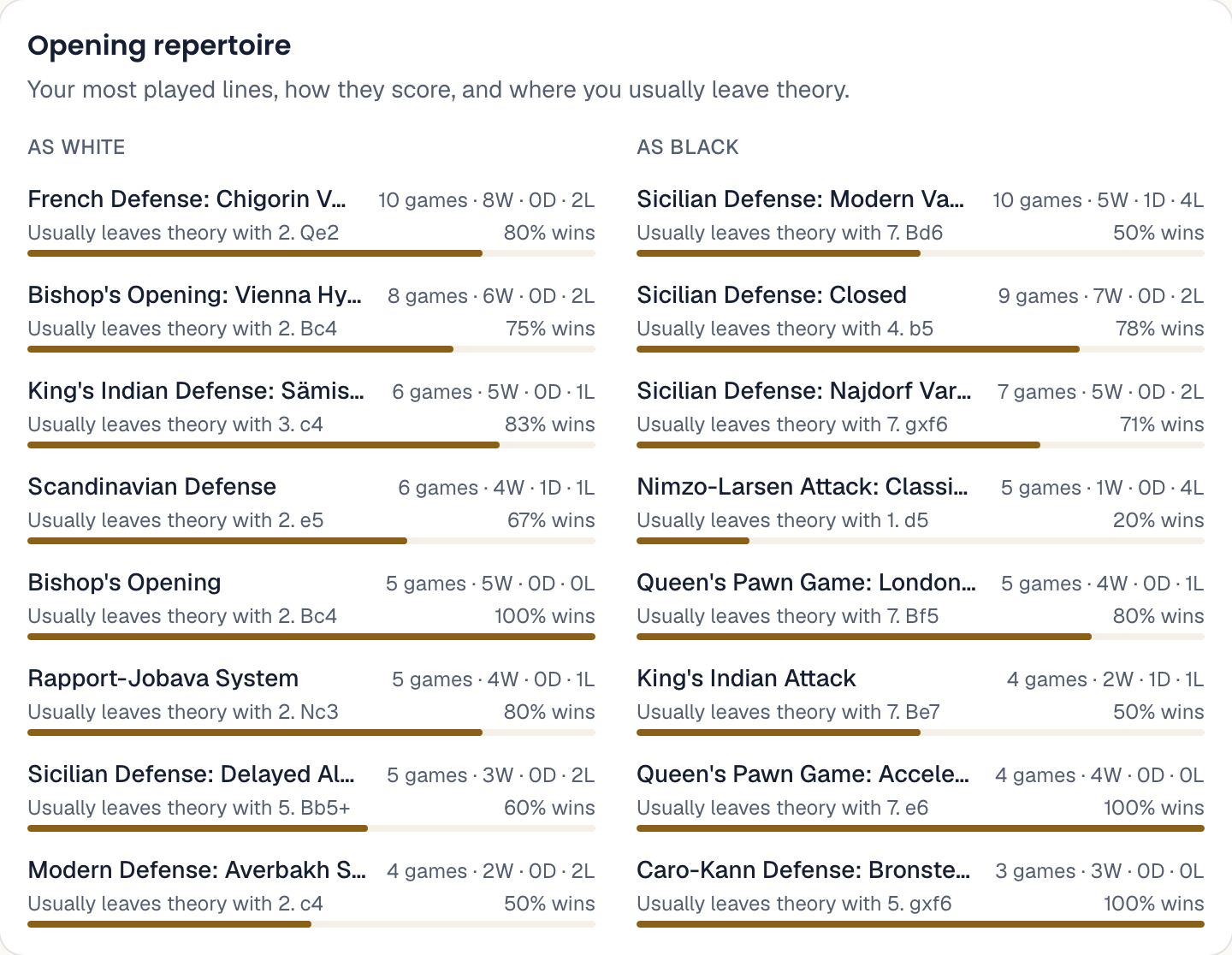 The opening repertoire insight: most played lines, scores, and where theory ends